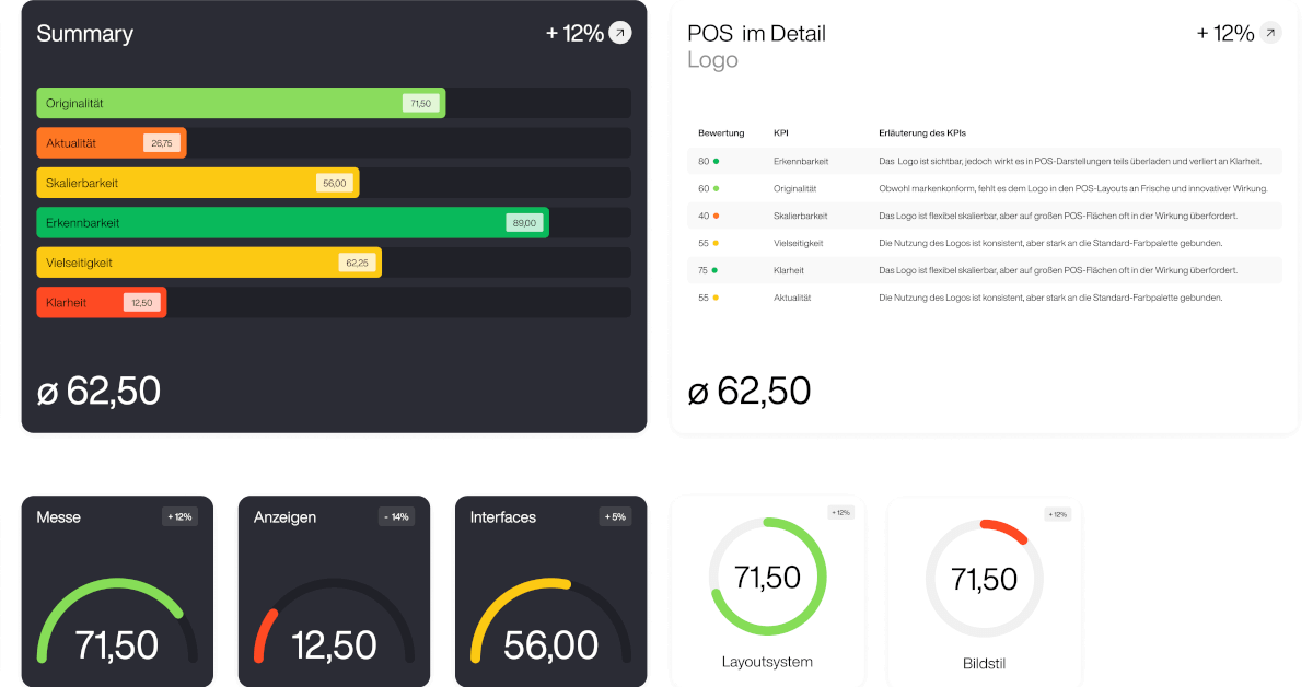 Dashboard der KI-basierten Designanalyse von wirDesign